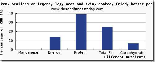 chart to show highest manganese in chicken leg per 100g